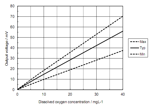 溶解氧傳感器KDS-25B靈敏度特性